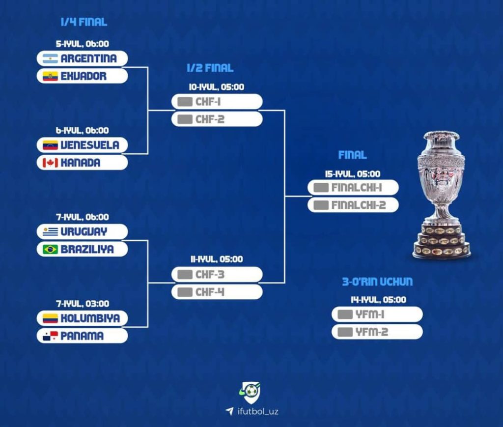 Америка Кубогу-2024: бардык чейрек финалчылар белгилүү болду