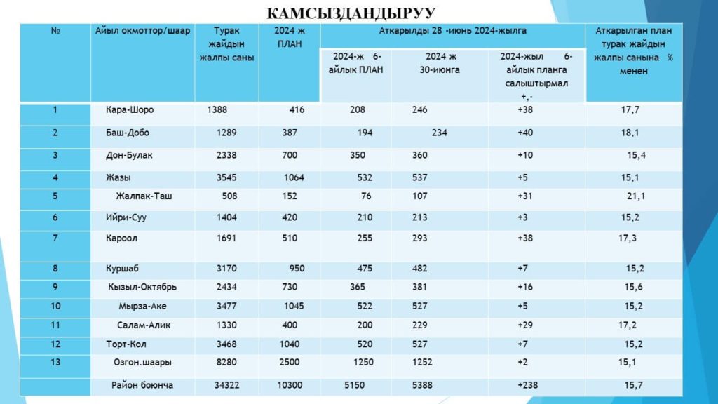 Өзгөндөгү жыйында мамлекеттик кызматкерлердин коррупциялык иштерине катаал чаралар көрүлөрү айтылды