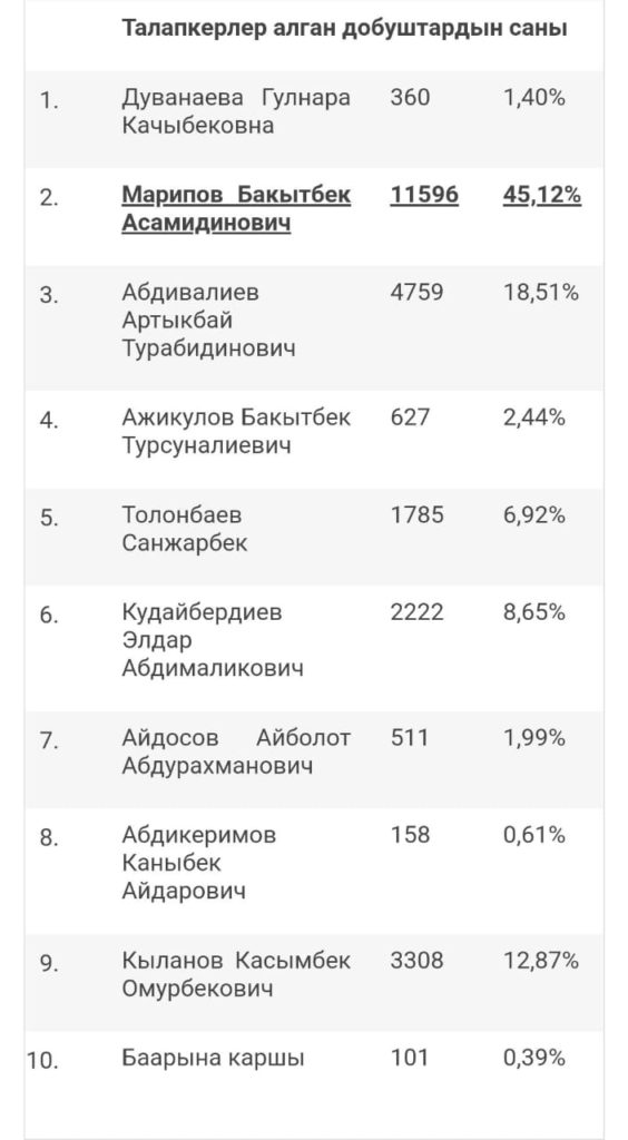 Шайлоо: бир мандаттуу үч округдун алдын ала жыйынтыгы чыкты. Кимдер алдыда?