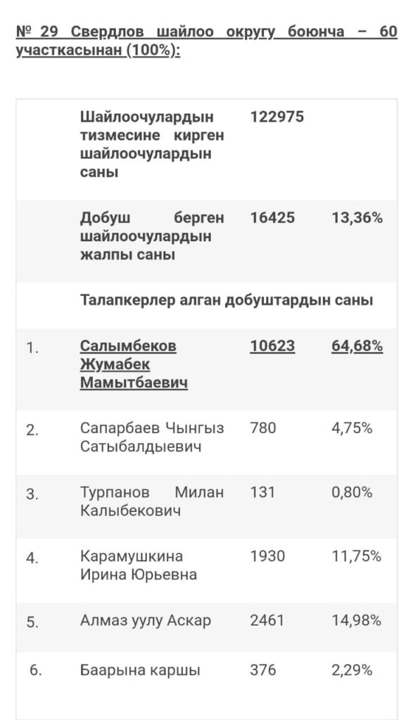 Шайлоо: бир мандаттуу үч округдун алдын ала жыйынтыгы чыкты. Кимдер алдыда?